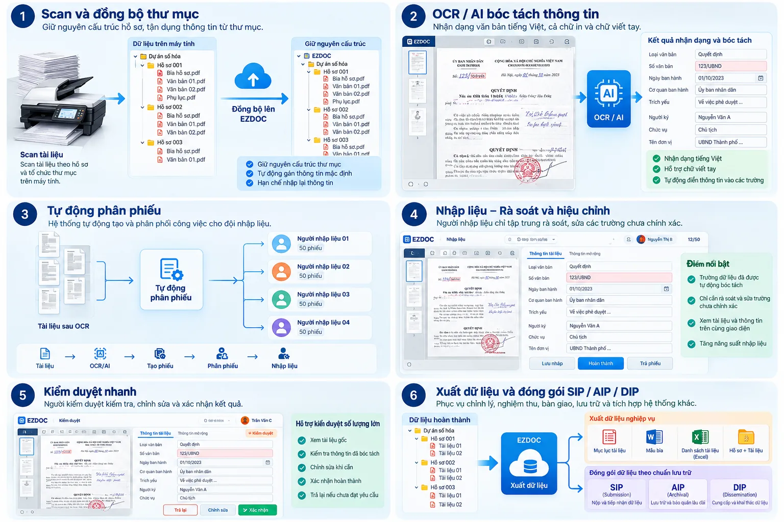 Sơ đồ 6 bước của EZDOC: scan và đồng bộ thư mục, OCR/AI bóc tách, tự động phân phiếu, rà soát và hiệu chỉnh, kiểm duyệt, xuất dữ liệu và đóng gói SIP/AIP/DIP